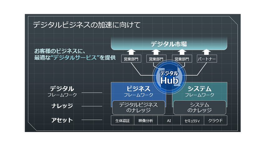NEC、生体認証・映像分析事業の強化に向けて生体認証プラットフォームを北米で提供