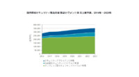 IDC、2018年の国内情報セキュリティ製品市場は3,070億円で2023年には3,518億円と予測