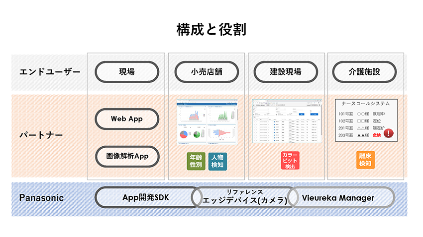 パナソニック、Vieurekaパートナー向けビジネスを開始