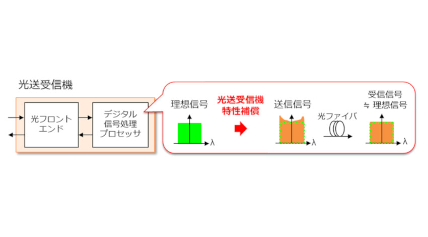 NTTとNTT Com、商用環境において1,122kmの1テラビット/秒光信号伝送に成功