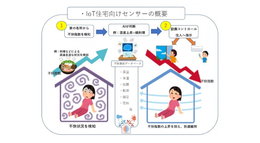 ケイアイスター不動産とカマルクｘ、「IoT住宅向けセンサー及びセンシング技術」の共同開発で合意