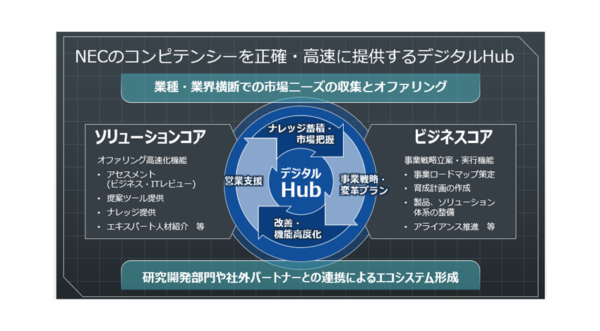 NEC、生体認証・映像分析事業の強化に向けて生体認証プラットフォームを北米で提供