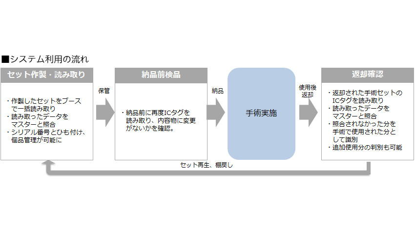 トッパン・フォームズ、亀田総合病院へICタグを活用した医療材料管理システムを導入