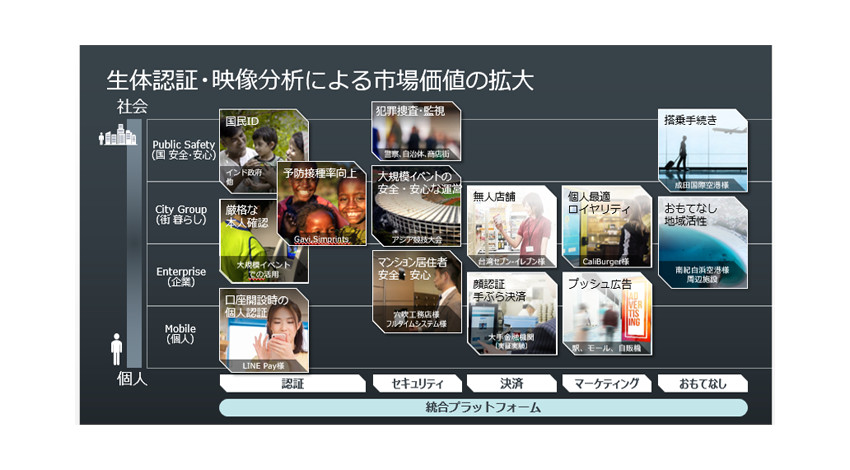 NEC、生体認証・映像分析事業の強化に向けて生体認証プラットフォームを北米で提供