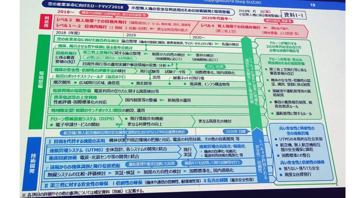 空の産業革命に向けたロードマップ