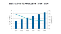 IDC、国内DevOpsソフトウェア市場は2018年から2023年にかけて年間平均成長率15.9％で拡大と予測