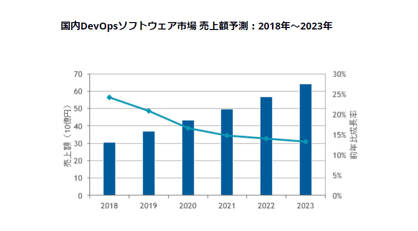 IDC、2018年の国内DevOpsソフトウェア市場は306億9,700万円に達し2023年には641億5,400万円と予測