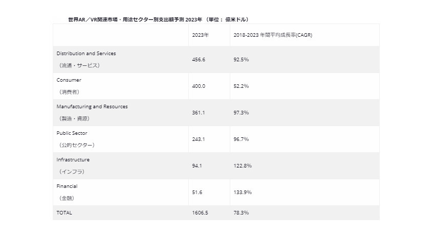 IDC、世界のAR/VRハードウェア・ソフトウェアの2018年から2023年にかけての年間平均成長率は78.3％と予測