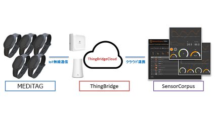 ウエアラブルデバイスからの大量データをスマホ・レスで収集する「CONNECTUS」