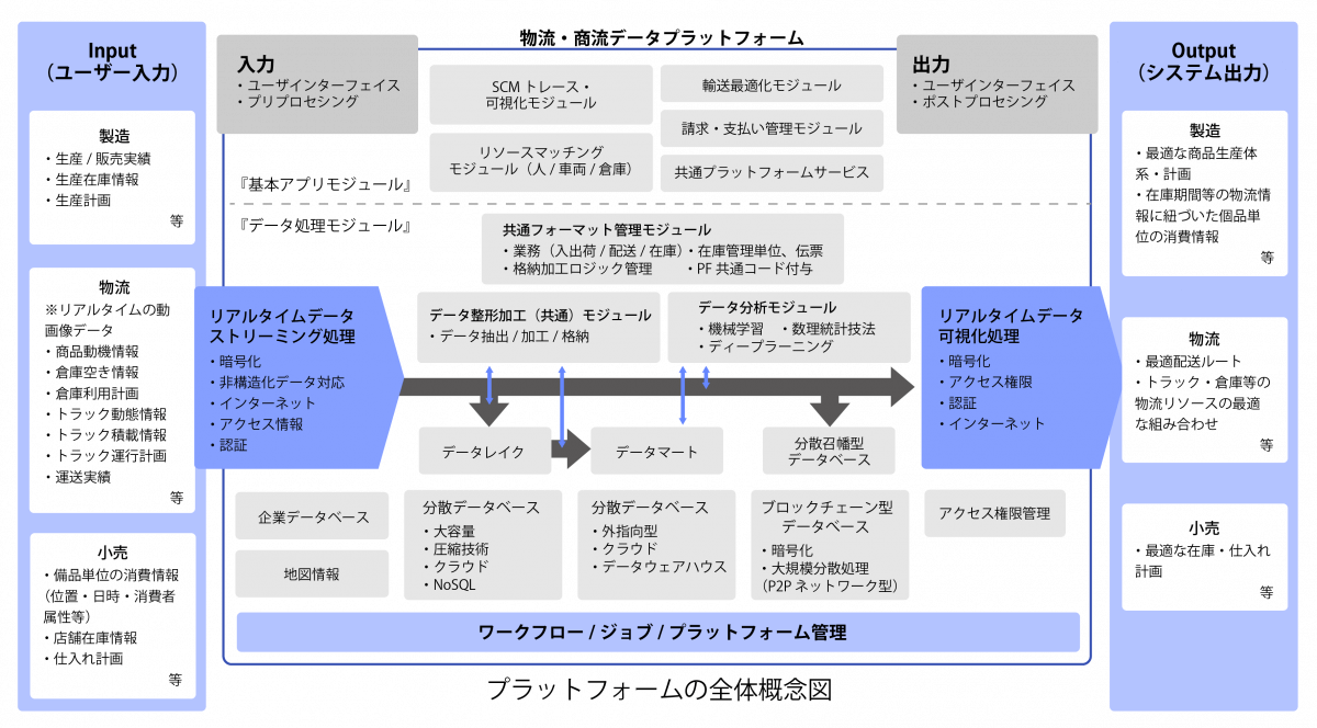 スマート物流プラットフォームのアーキテクチャ