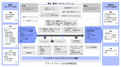 スマート物流プラットフォームのアーキテクチャ