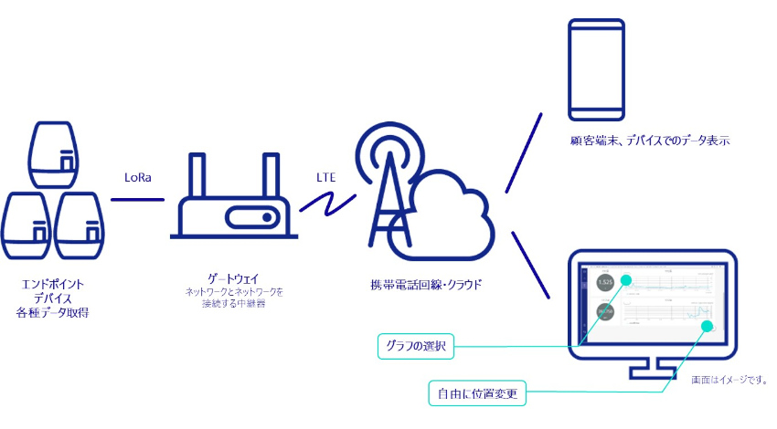 アムニモ、産業用IoTの導入から運用まで必要な機能をパッケージ化した課金制サービス「amnimo sense beta」提供開始