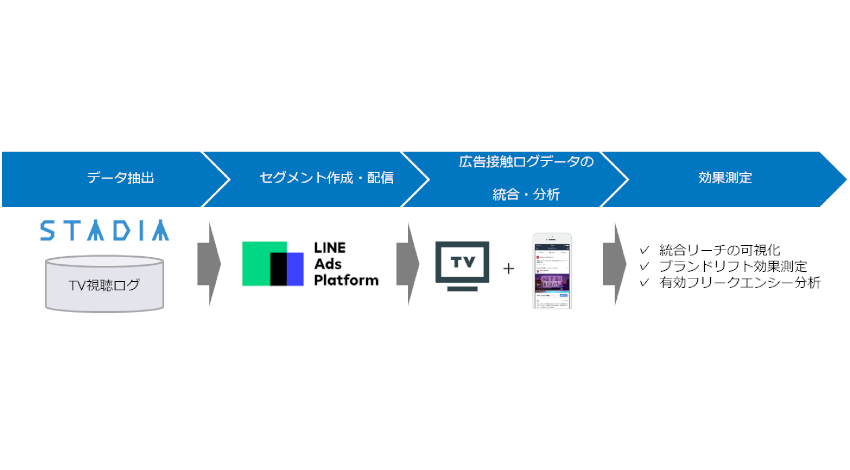 電通デジタルがLINEと連携、オンオフ横断の広告配信・効果検証ソリューションを提供