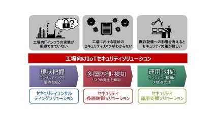 日立、事業の継続性を重視したリスク分析を行う「工場向けサイバーBCPリスクアセスメント」を提供開始