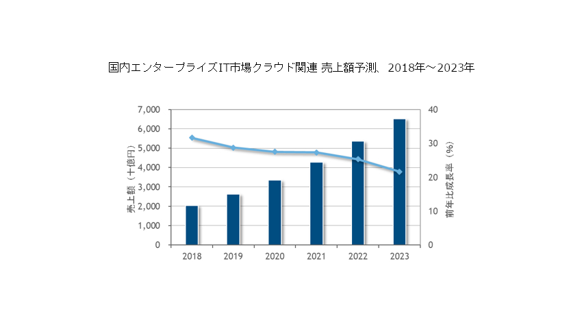 IDC、2018年国内エンタープライズIT市場は10兆1,441億円で2023年には11兆9,983億円と予測