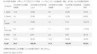 IDC、2019年第1四半期の世界のウェアラブルデバイス出荷台数は前年同期比55.2％増の4,958万台と発表