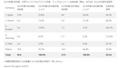 IDC、2019年第1四半期の世界のウェアラブルデバイス出荷台数は前年同期比55.2％増の4,958万台と発表