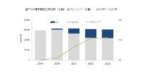 IDC、5G対応携帯電話の普及速度は比較的緩やかであると予測