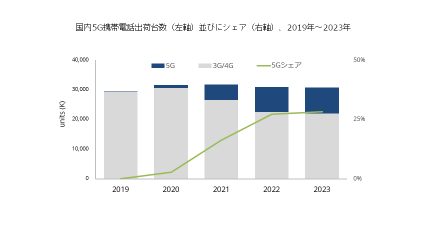 IDC、5G対応携帯電話の普及速度は比較的緩やかであると予測