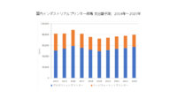 IDC、国内インダストリアル／3Dプリンティング市場は年間平均成長率2.5％で拡大すると予測