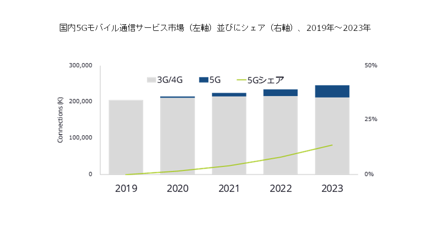 IDC、5G対応携帯電話の普及速度は比較的緩やかであると予測