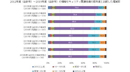 IDC、2019年度情報セキュリティ対策投資額は前年度と変わらない企業が6割と発表