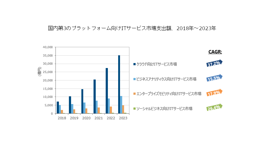 IDC、2018年国内第3のプラットフォーム向けITサービス市場は1兆4,647億円に達し2023年には5兆1,025億円になると予測