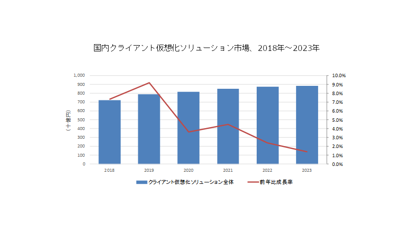 IDC、国内クライアント仮想化ソリューション市場は年間平均成長率4.2％で拡大し2023年には8,858億円に達すると予測