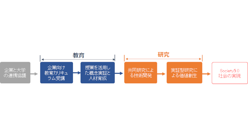 金沢工業大学、Society5.0に向けた「KITリカレント教育プログラム」を開始