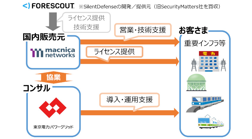 マクニカネットワークスと東電PG、ForeScoutの産業用制御システム向けセキュリティ対策ソリューションを活用した協業を開始