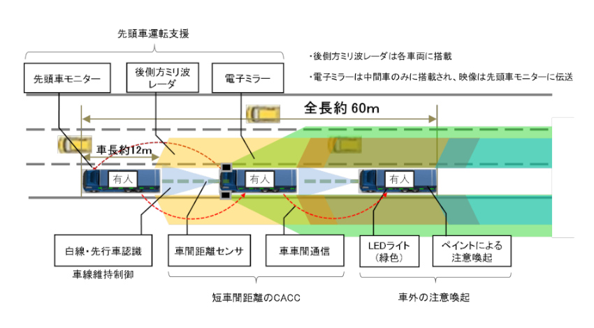 経産省と国交省、後続車無人での隊列走行実現に向けて新東名高速道路でトラック隊列走行の公道実証を実施