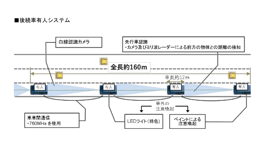 経産省と国交省、後続車無人での隊列走行実現に向けて新東名高速道路でトラック隊列走行の公道実証を実施