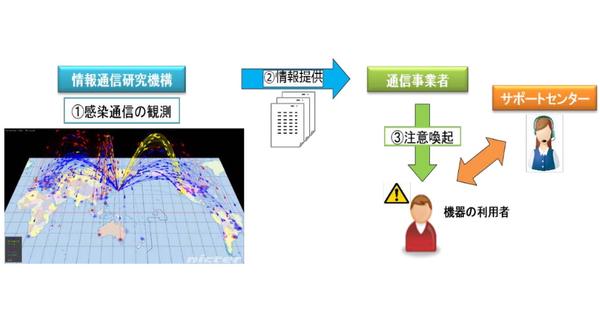 総務省、マルウェア感染IoT機器の利用者へ注意喚起を実施