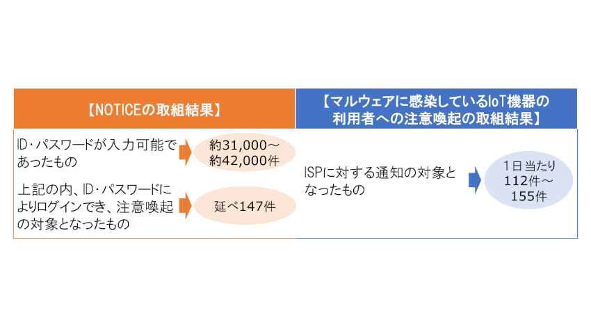 総務省、脆弱なIoT機器及びマルウェアに感染しているIoT機器の利用者への注意喚起の実施状況を公表