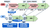 NECと産総研、AIとシミュレーションを活用して生産状況の変動を想定し生産プロセスを最適化する技術を実証