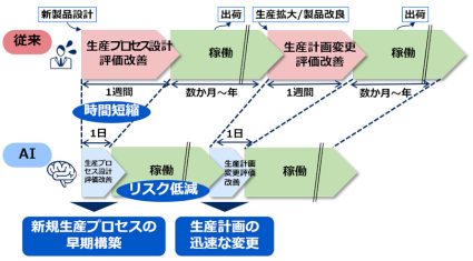 NECと産総研、AIとシミュレーションを活用して生産状況の変動を想定し生産プロセスを最適化する技術を実証