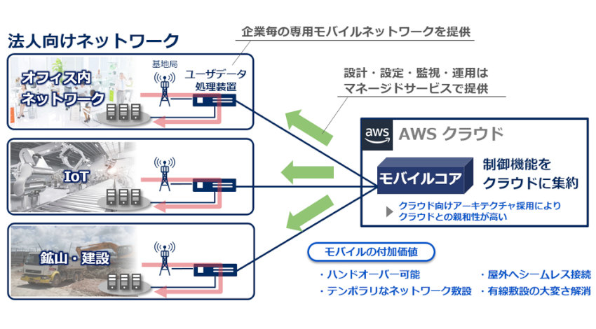 NEC、AWS上で運用可能なクラウド向けモバイルコアソリューションを開発