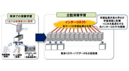 NTT、AI学習の高速化を実現する「光インターコネクト技術」を開発