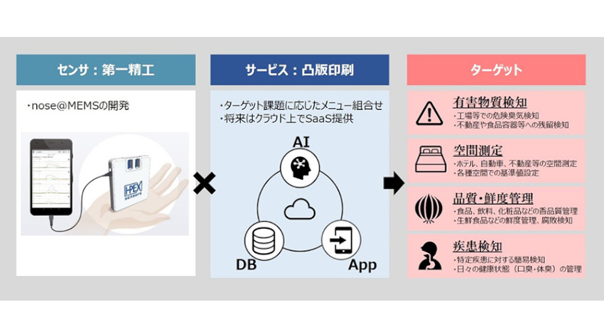 凸版印刷と第一精工、AIやセンサを活用した匂いセンシング事業で協業