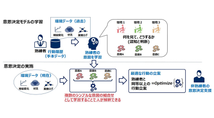 NEC、熟練者の意思決定を複数の意図に分解して学習し、模倣するAI技術を開発