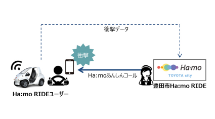 トヨタ他2社、超小型EVシェアリングサービス「Ha:mo RIDE」の走行データを活用した安全運転意識向上と事故対応に関する実証実験開始