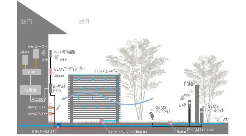 ミサワホームとタカショーデジテック、IoTで屋外冷却装置を気象情報と連動させた自動化システム開発、販売開始