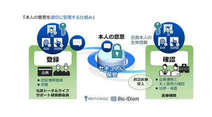 NEC・北原病院グループ・KMSI、救急医療の本人意思を生体認証で確認するシステム「デジタルリビングウィル」の実証を開始