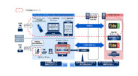 NECがユーザデータ活用基盤ソフトウェア「NC7000-3A」を強化、Webブラウザで生体認証ログインを実現