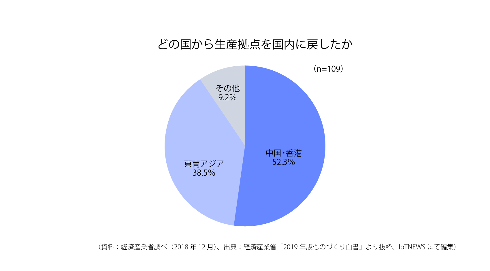 どの国から生産拠点を国内に戻したか