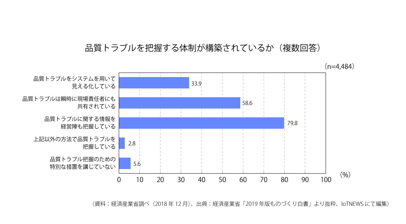 品質トラブルを把握する体制が構築されているか