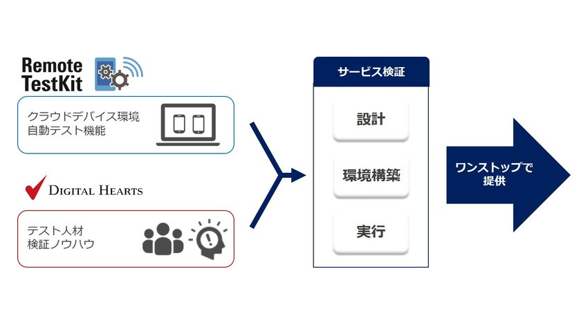 NTTレゾナントとデジタルハーツ、テストソリューション領域で協業開始