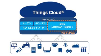 NTT Com、IoTプラットフォーム「Things Cloud」がSigfoxを含むマルチLPWAに対応