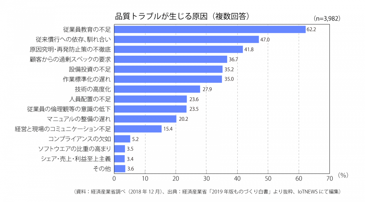 品質トラブルが生じる原因