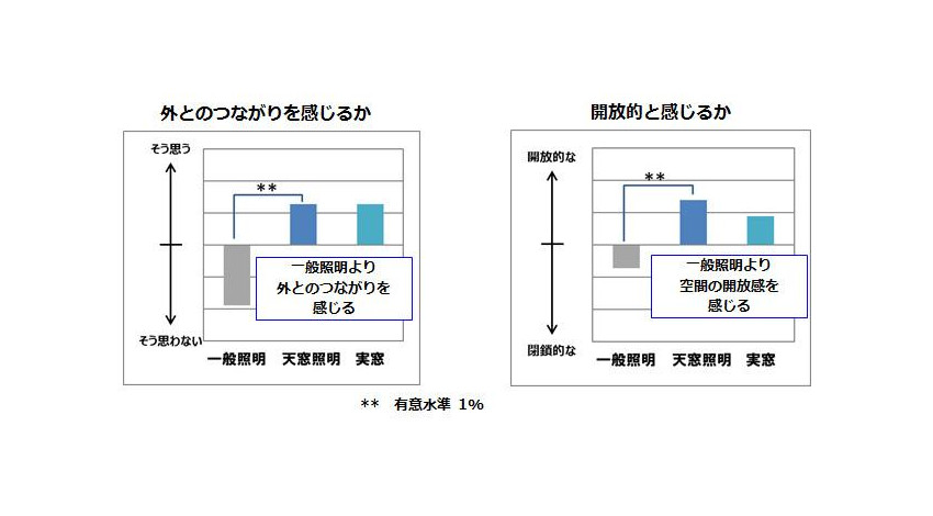 パナソニック、天窓を人工的に再現する空間演出システム「天窓照明」を開発